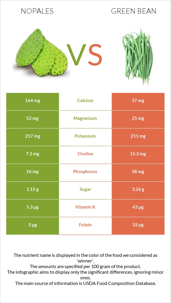 Nopales vs Green bean infographic