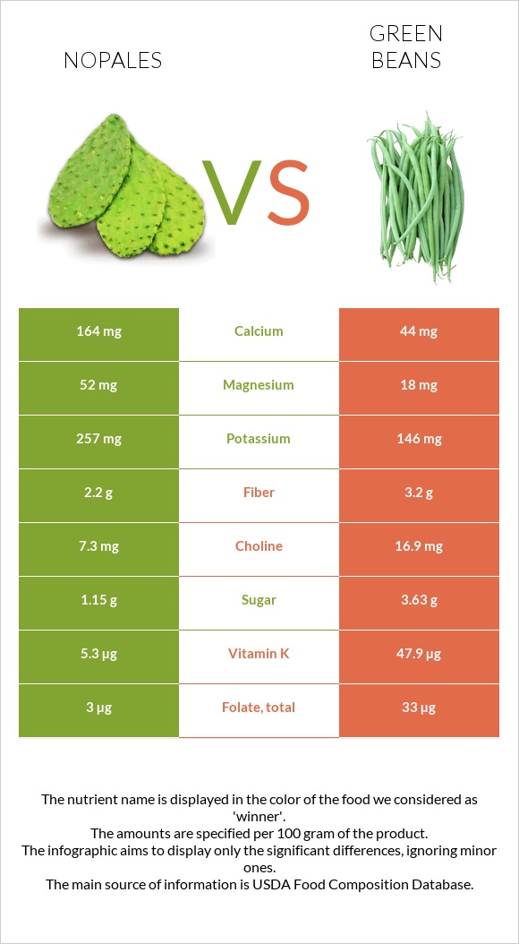 Nopales vs Կանաչ լոբի infographic