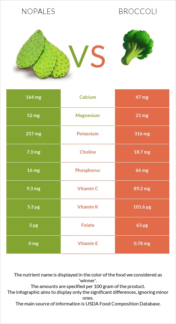 Nopales vs Broccoli infographic