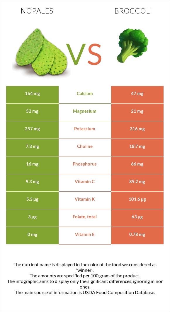 Nopales vs Բրոկկոլի infographic