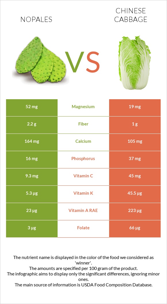 Nopales vs Chinese cabbage infographic