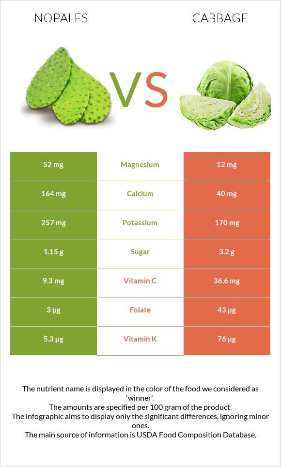 Nopales vs Cabbage infographic