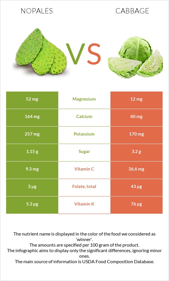 Nopales vs Կաղամբ infographic