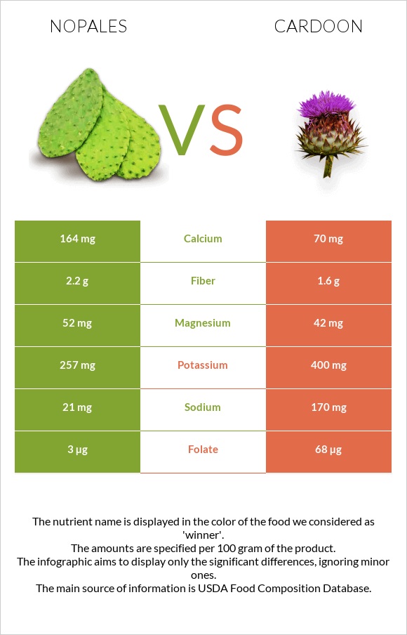 Nopales vs Cardoon infographic
