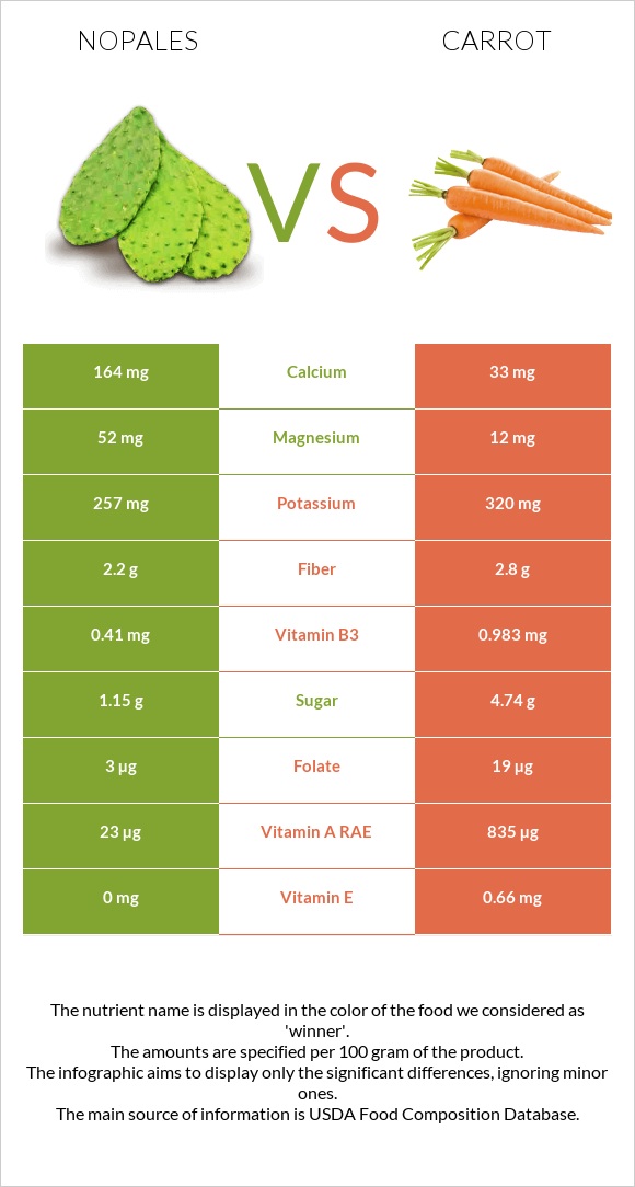 Nopales vs Carrot infographic