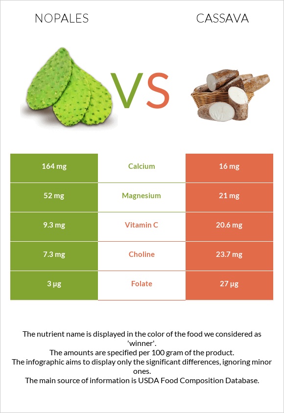 Nopales vs Cassava infographic
