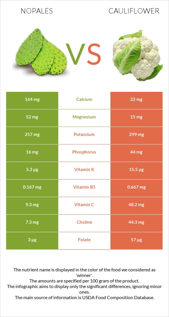 Nopales vs Cauliflower infographic