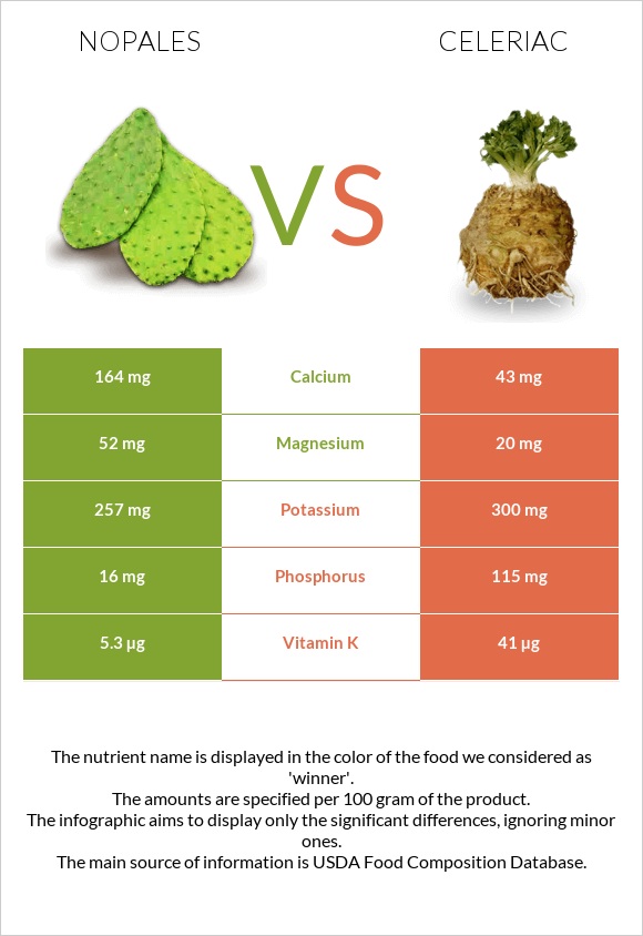Nopales vs Celeriac infographic