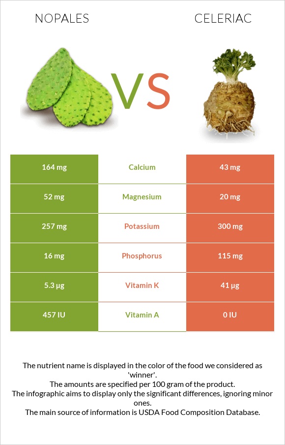 Nopales vs Celeriac infographic