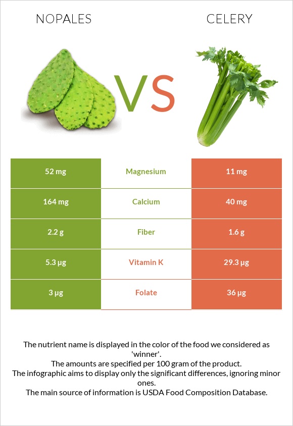 Nopales vs Celery infographic