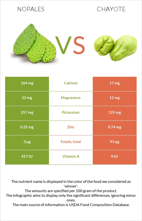 Nopales vs Chayote infographic