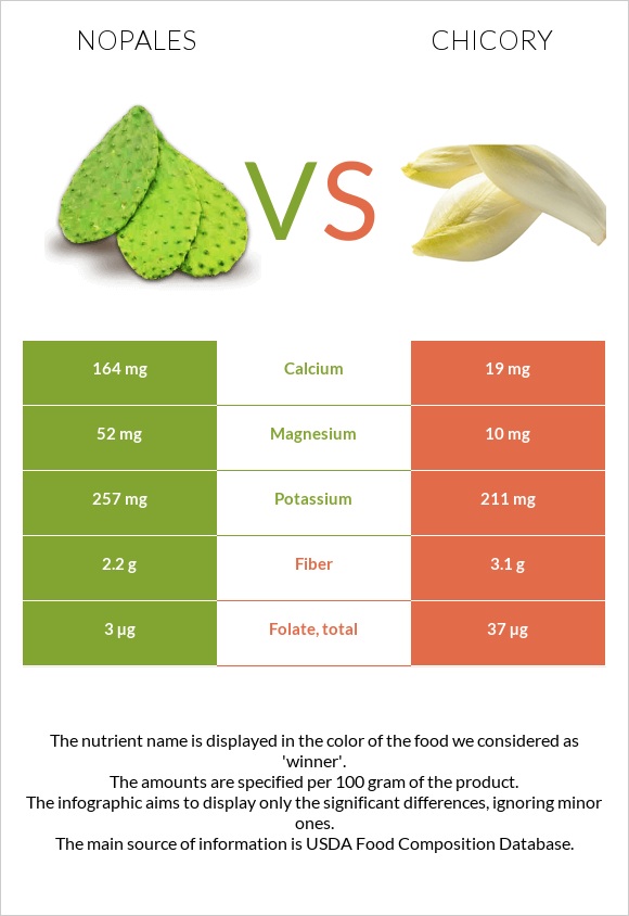 Nopales vs Chicory infographic