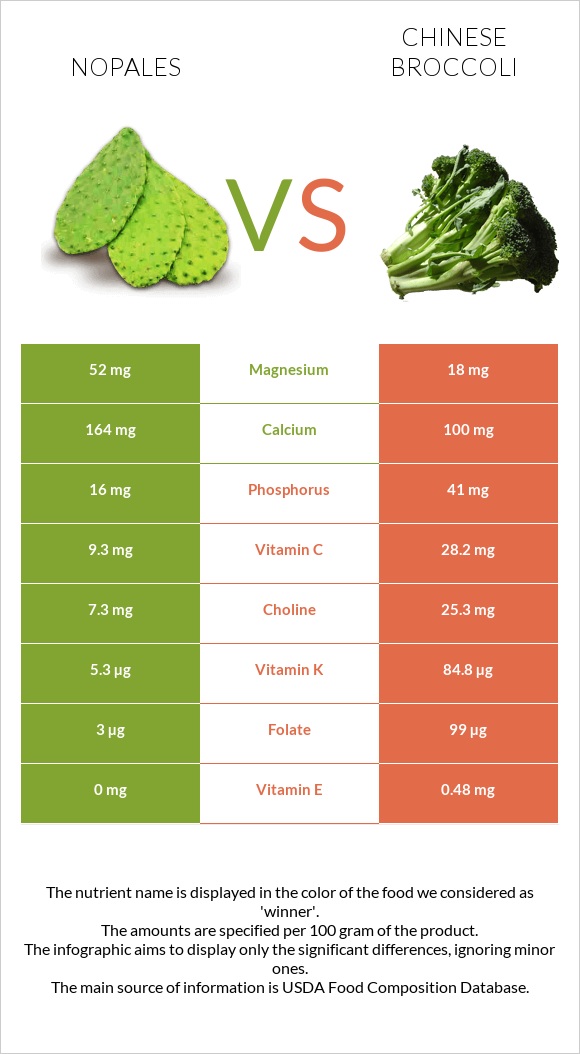 Nopales vs Chinese broccoli infographic