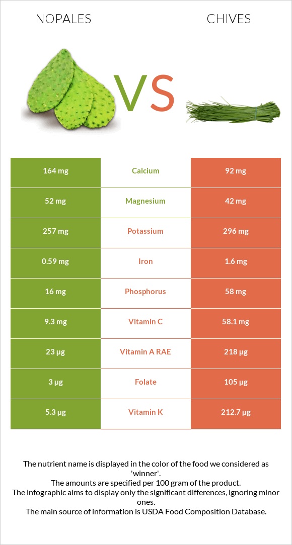 Nopales vs Chives infographic