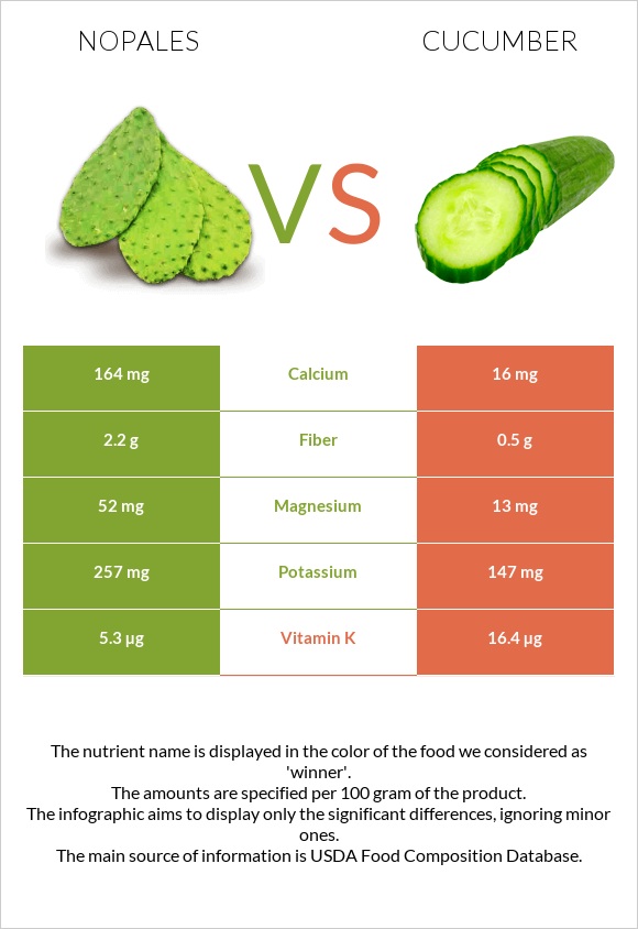 Nopales vs Cucumber infographic