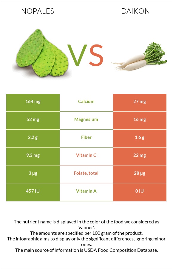 Nopales vs Daikon infographic