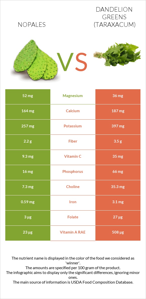 Nopales vs Dandelion greens infographic