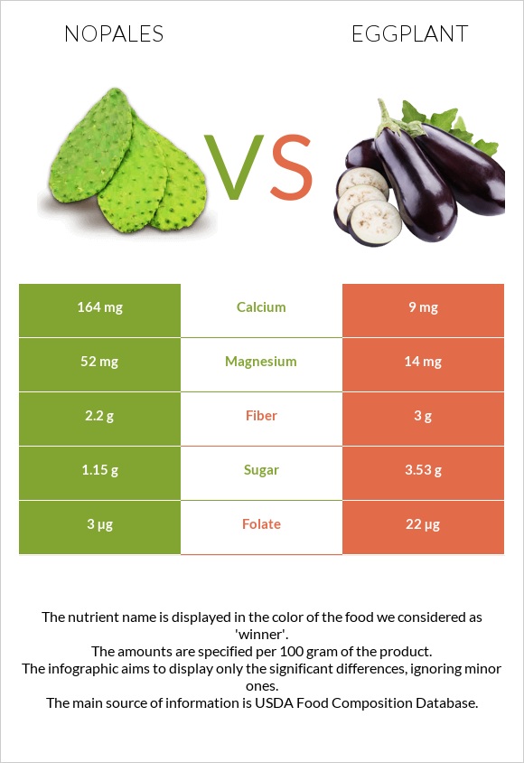 Nopales vs Eggplant infographic
