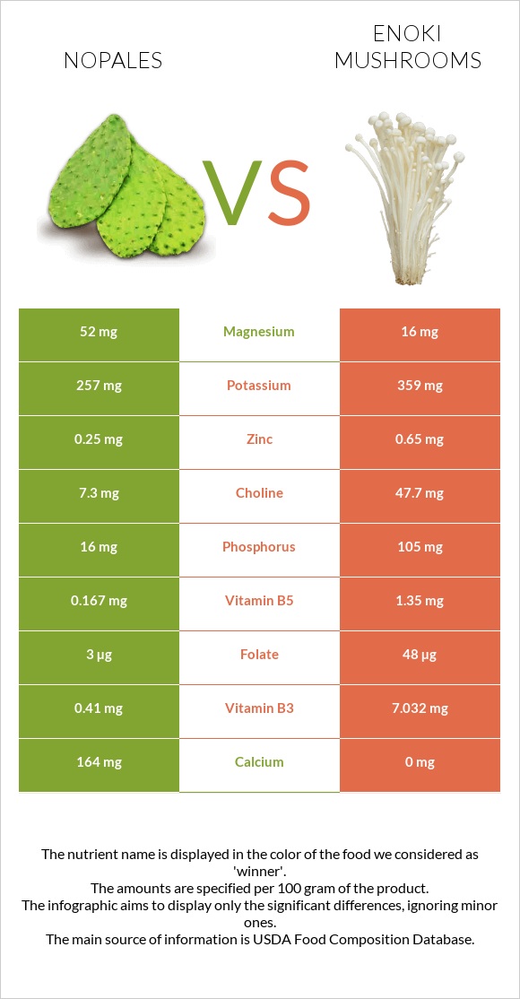 Nopales vs Enoki mushrooms infographic