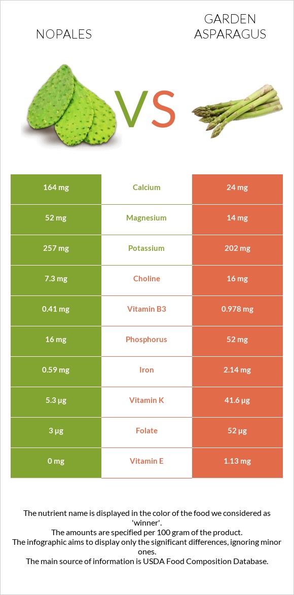 Nopales vs Garden asparagus infographic