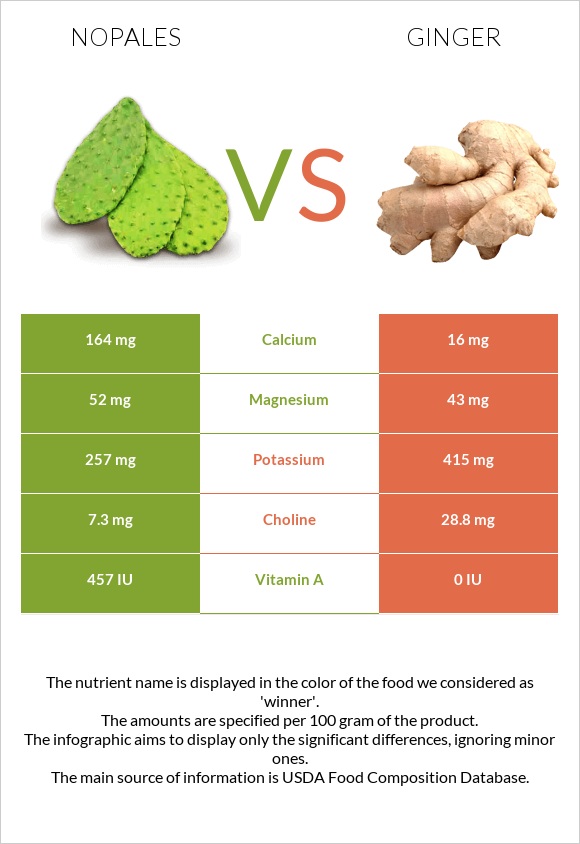 Nopales vs Ginger infographic