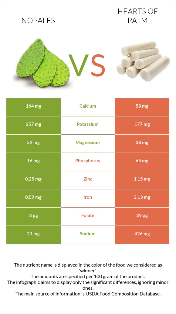 Nopales vs Hearts of palm infographic