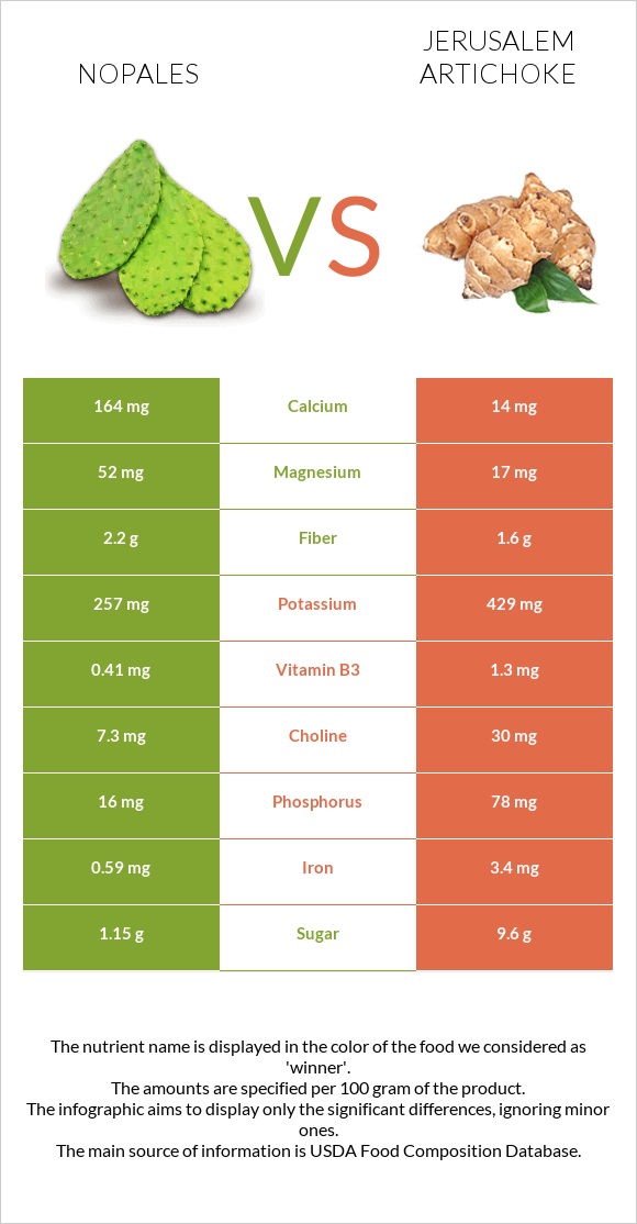 Nopales vs Jerusalem artichoke infographic