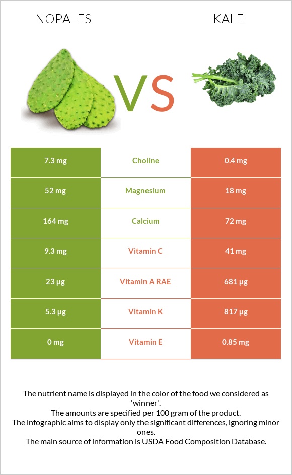 Nopales vs Kale infographic