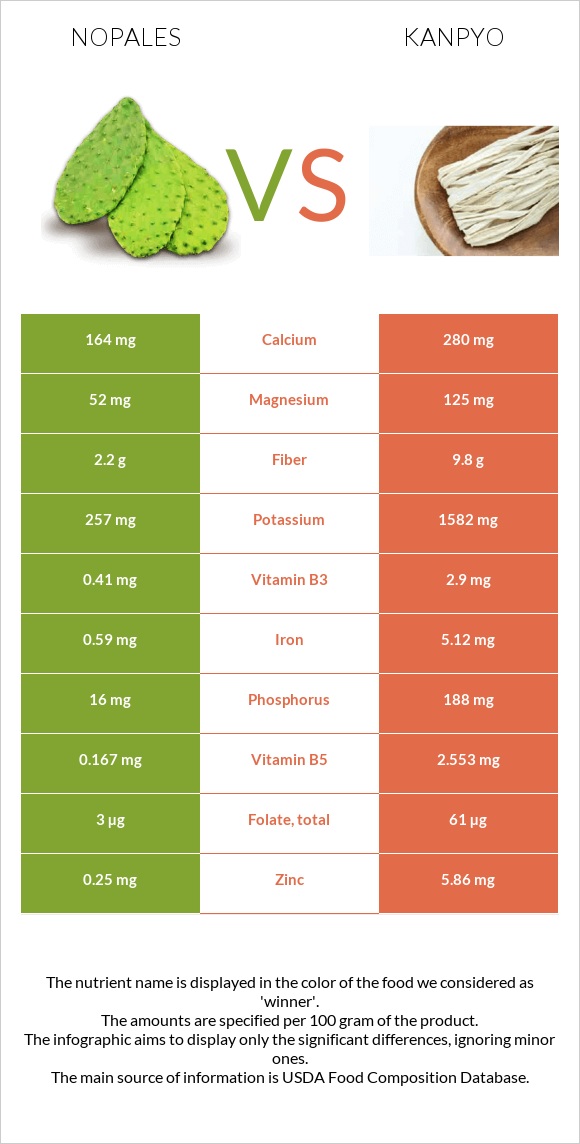 Nopales vs Kanpyo infographic