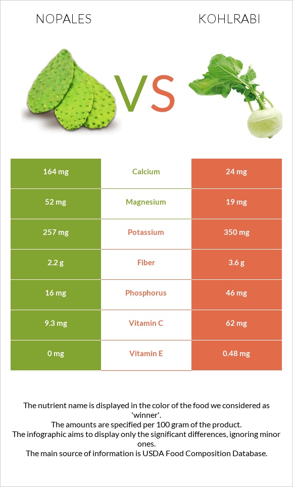 Nopales vs Kohlrabi infographic