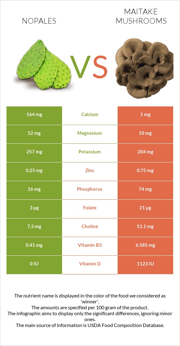 Nopales vs Maitake mushrooms infographic