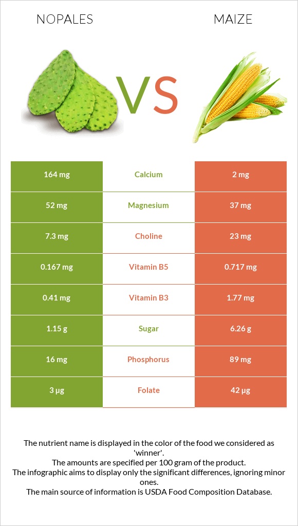 Nopales vs Corn infographic