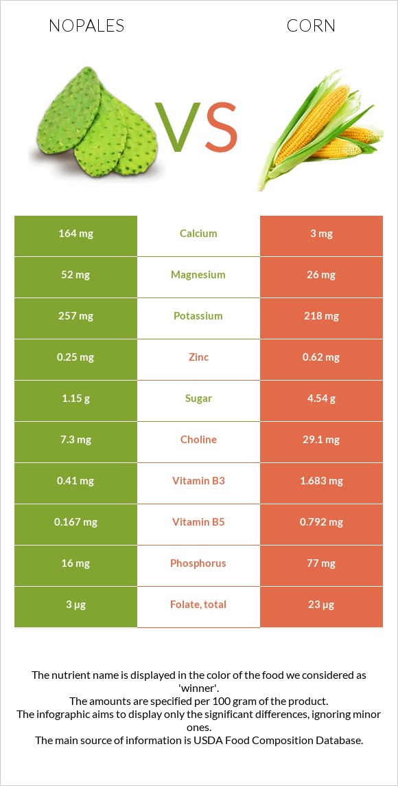 Nopales vs Corn infographic