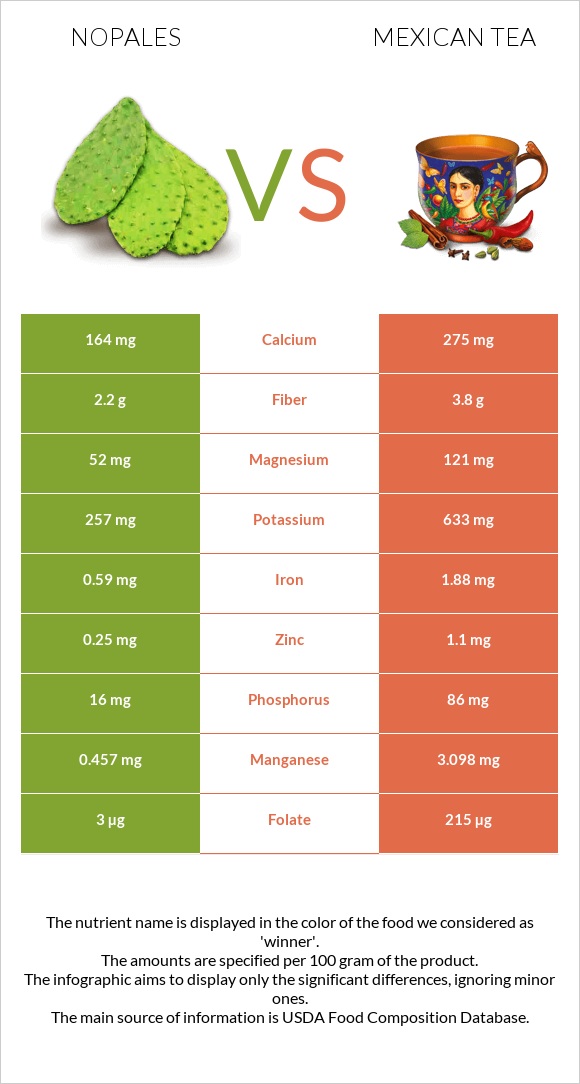 Nopales vs Mexican tea infographic