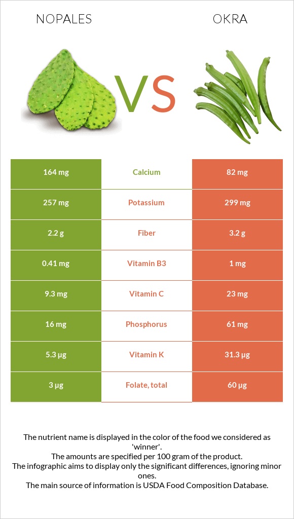 Nopales vs Բամիա infographic