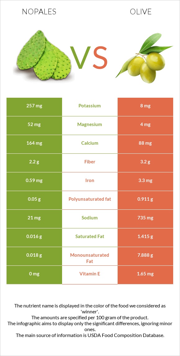 Nopales vs Olive infographic