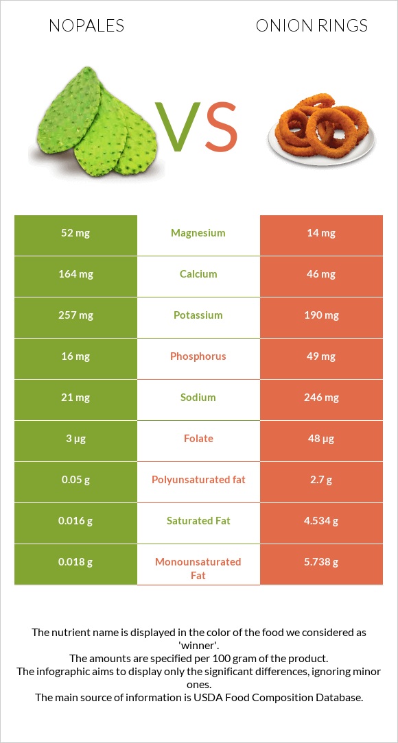 Nopales vs Onion rings infographic