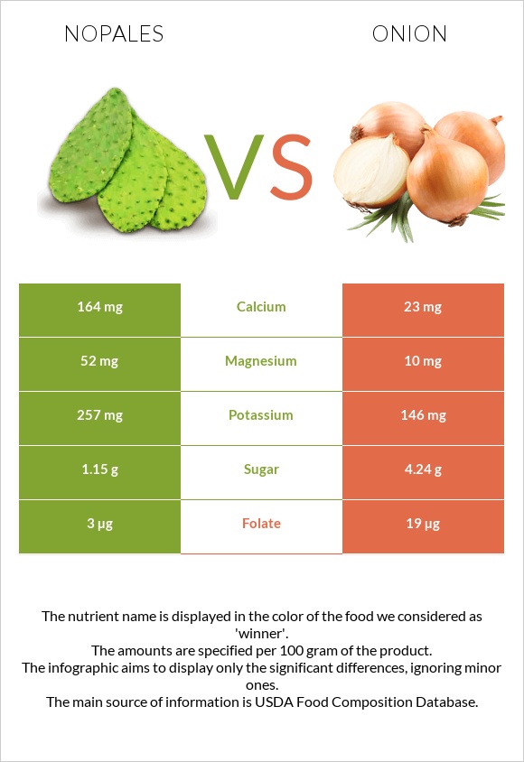 Nopales vs Onion infographic