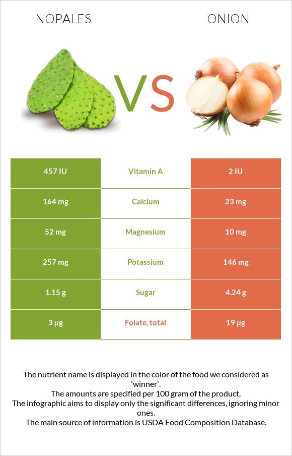 Nopales vs Սոխ infographic