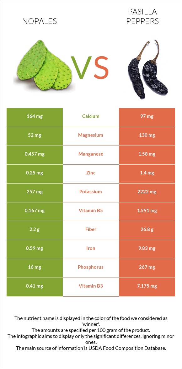 Nopales vs Pasilla peppers infographic