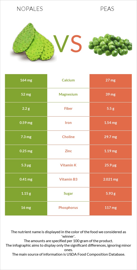 Nopales vs Pea infographic