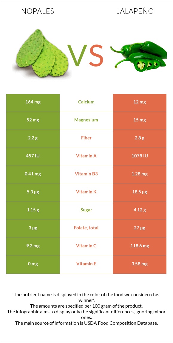 Nopales vs Jalapeño infographic