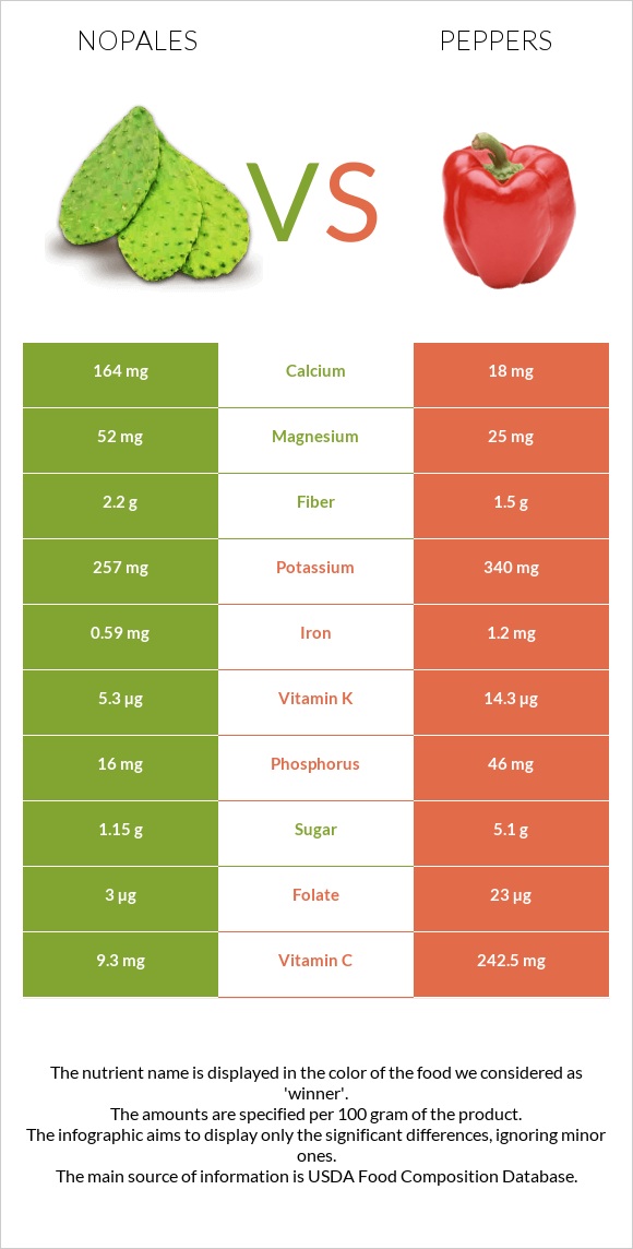 Nopales vs Peppers infographic