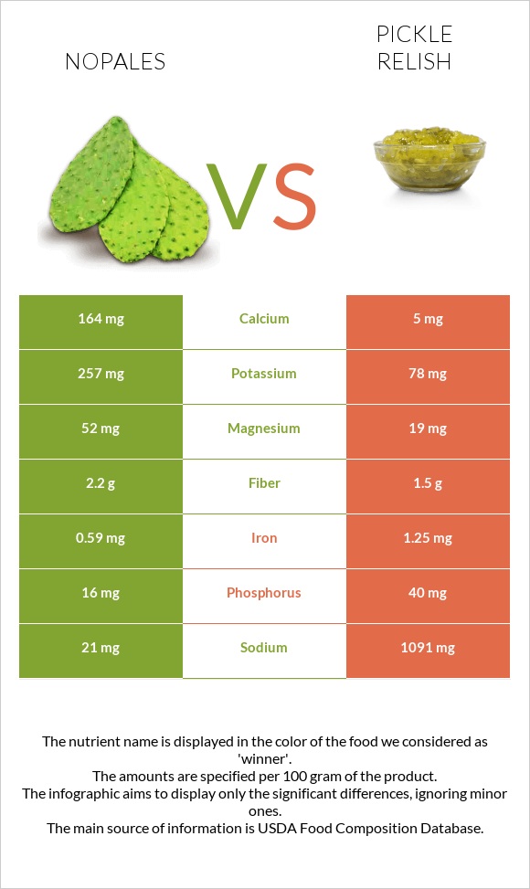 Nopales vs Pickle relish infographic