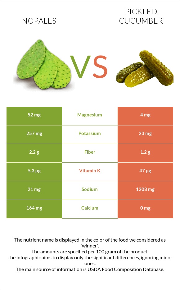 Nopales vs Թթու վարունգ infographic