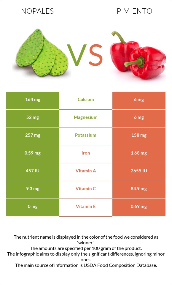 Nopales vs Պղպեղ infographic