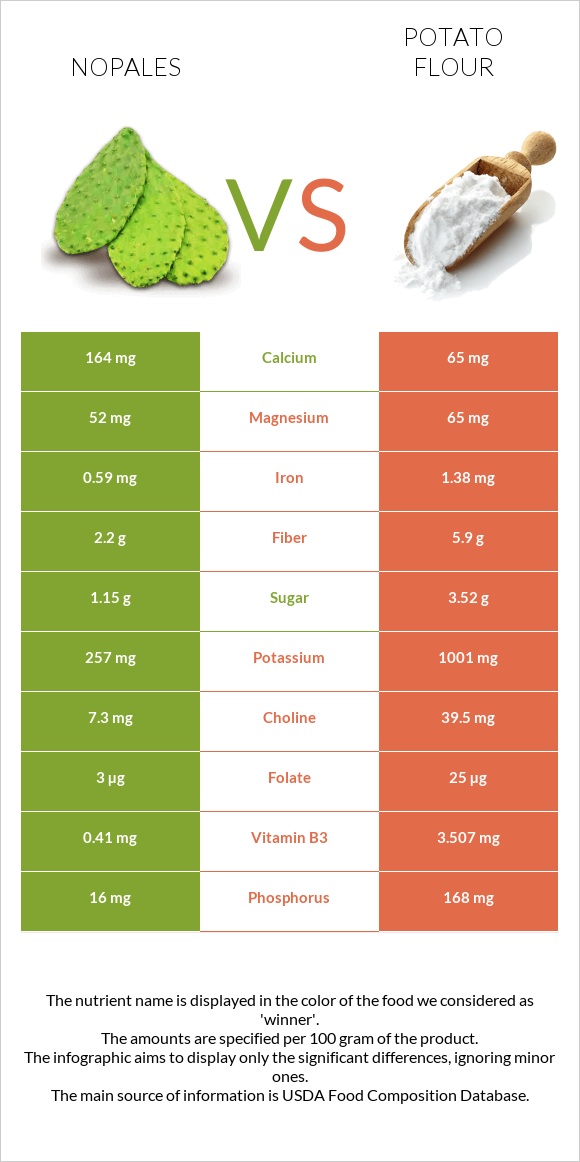 Nopales vs Potato flour infographic