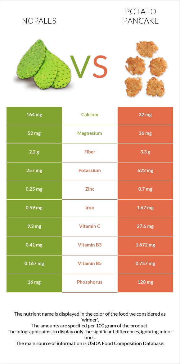 Nopales vs Potato pancake infographic