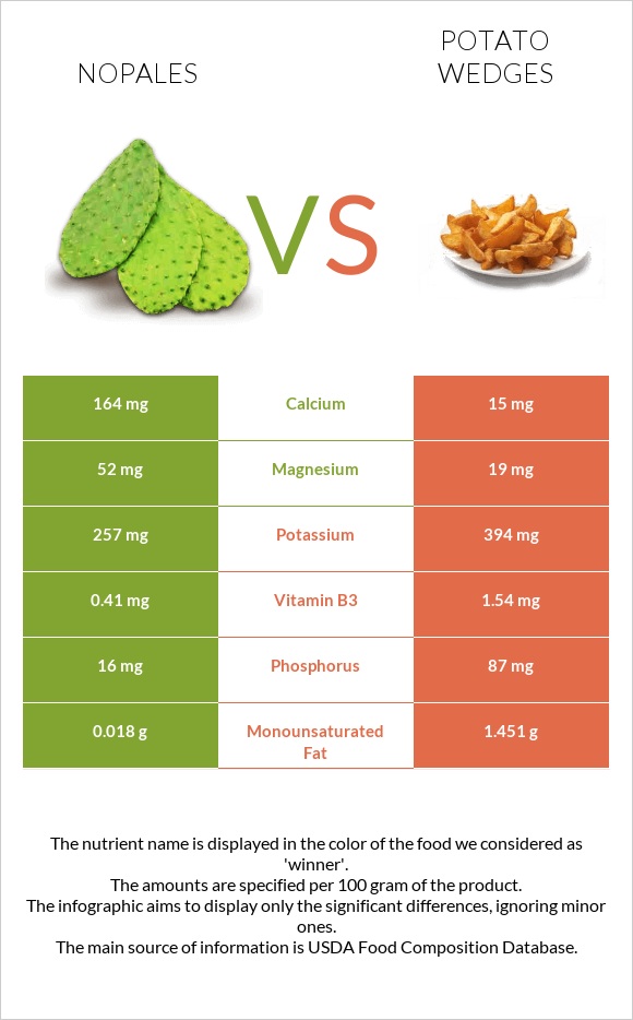Nopales vs Potato wedges infographic
