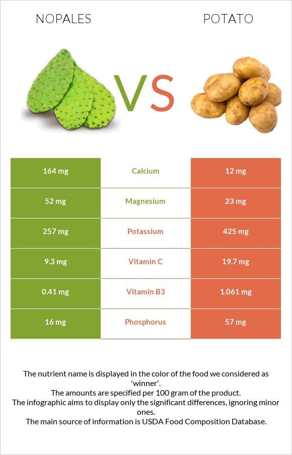 Nopales vs Potato infographic